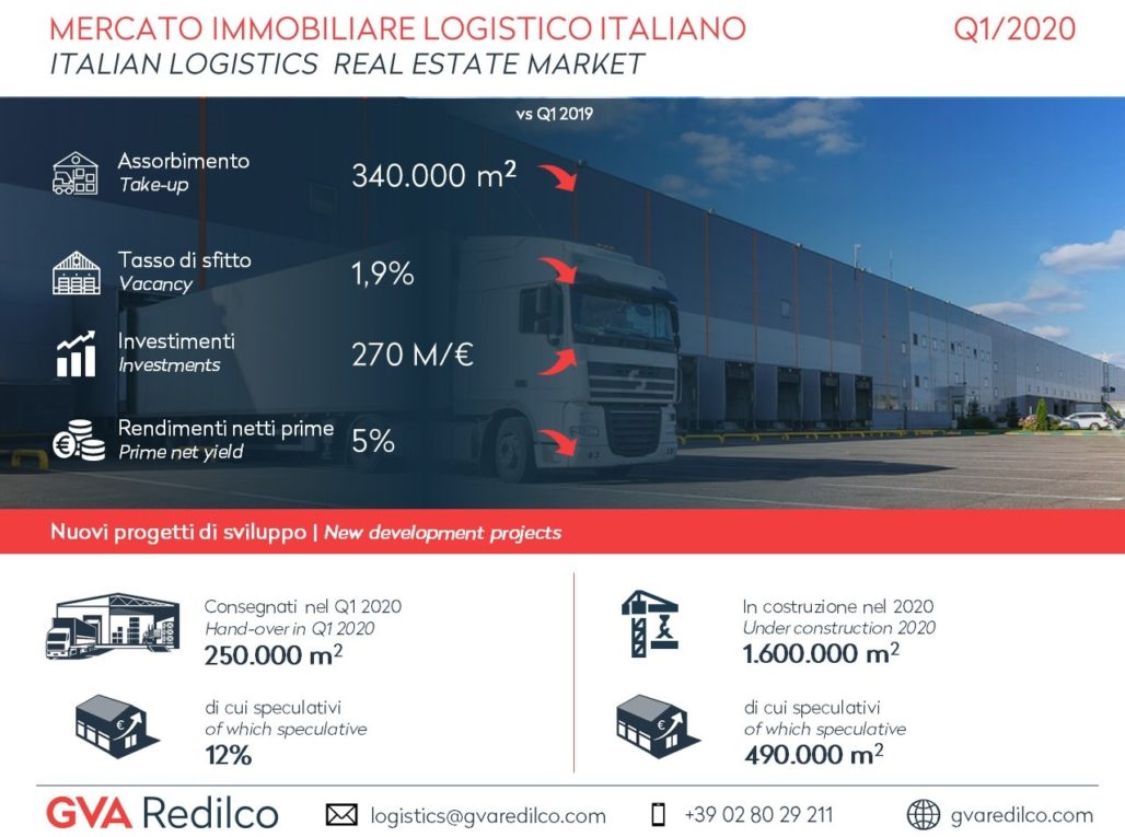 Verona Logistics Park: leased 25,000 sqm. GVA Redilco acted as Landlord Rep