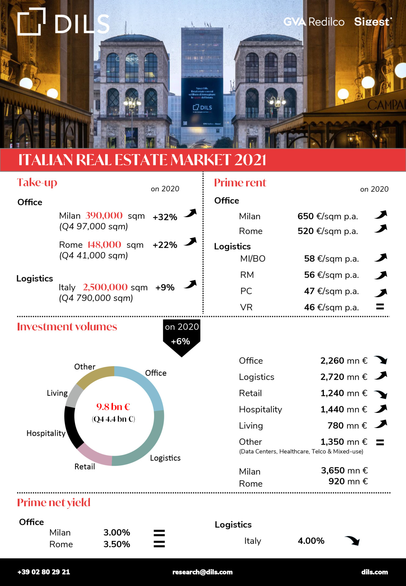 Real estate market 2021 in Italy: boom for Logistics and Living