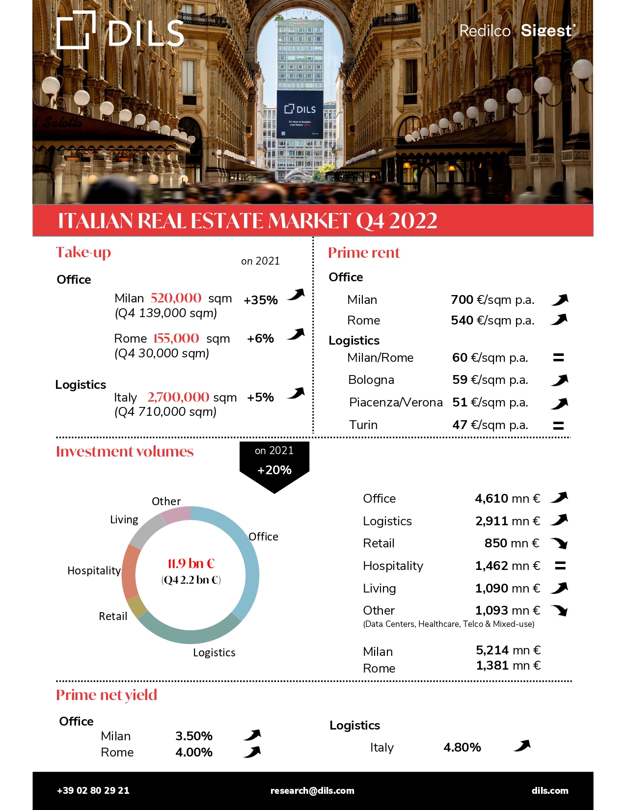 Italian real estate market 2022